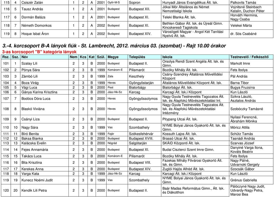 Bethlen Gábor Ált. Isk. és Újreál Kincskereső Tagiskola Velekei Márta 119 8 Hoque Isbat Áron 1 2 A 2002 Budapest Budapest XIV. Városligeti Magyar - Angol Két Tanítási Nyelvű Ált. Isk. dr.