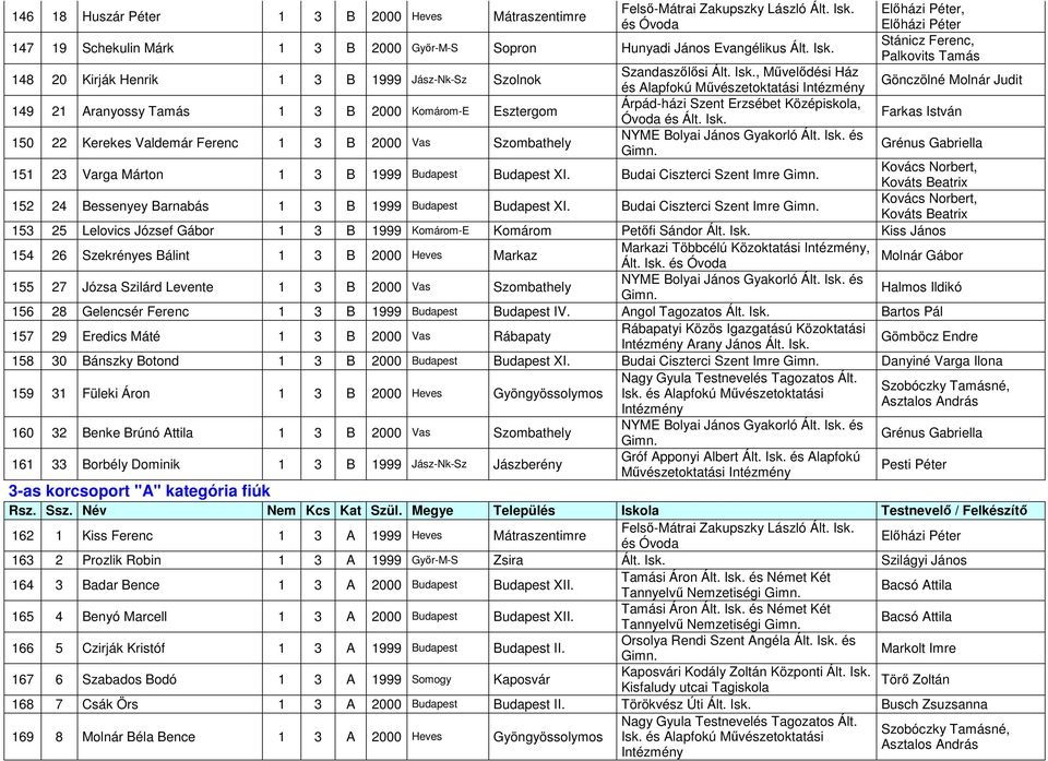 , Művelődési Ház és Alapfokú Művészetoktatási Gönczölné Molnár Judit 149 21 Aranyossy Tamás 1 3 B 2000 Komárom-E Esztergom Farkas István 150 22 Kerekes Valdemár Ferenc 1 3 B 2000 Vas Szombathely