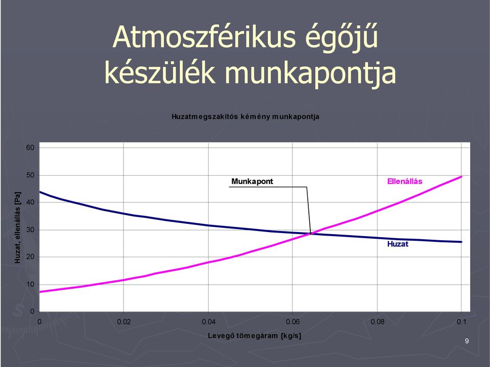 Munkapont Ellenállás Huzat, ellenállás [Pa] 40 30