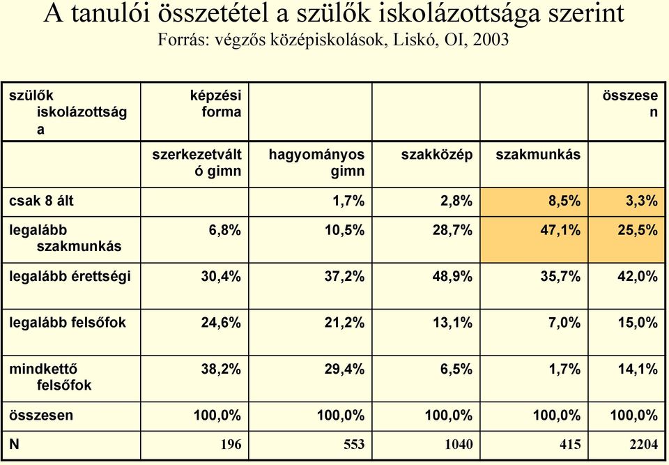 szakmunkás 6,8% 10,5% 28,7% 47,1% 25,5% legalább érettségi 30,4% 37,2% 48,9% 35,7% 42,0% legalább felsőfok 24,6% 21,2%