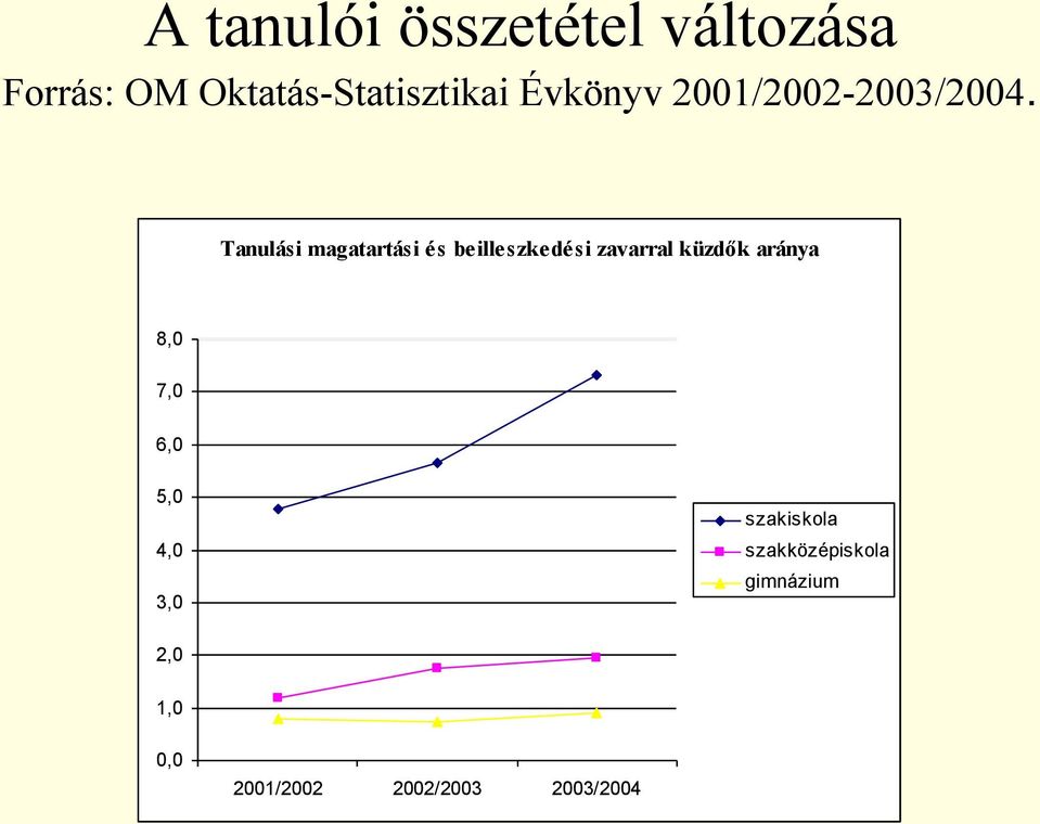 Tanulási magatartási és beilleszkedési zavarral küzdők aránya