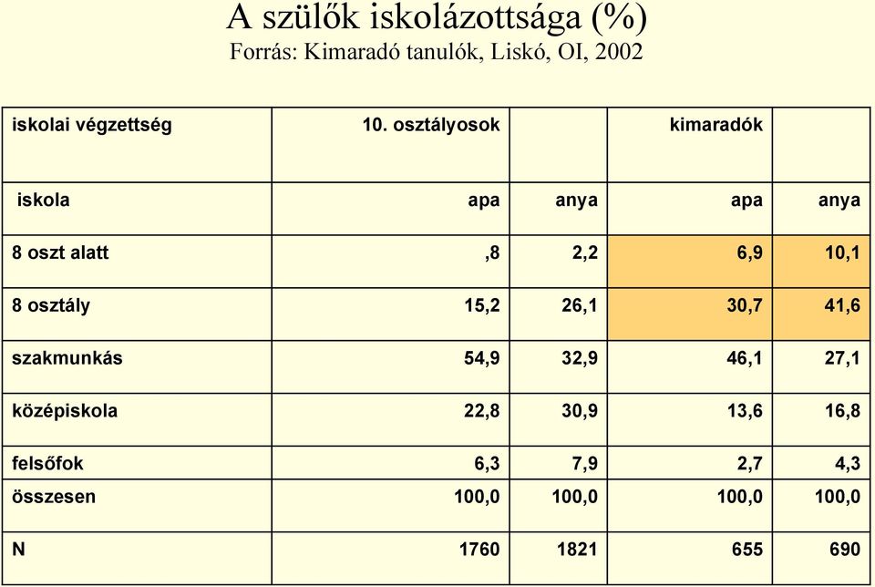 osztályosok kimaradók iskola apa anya apa anya 8 oszt alatt,8 2,2 6,9 10,1 8 osztály