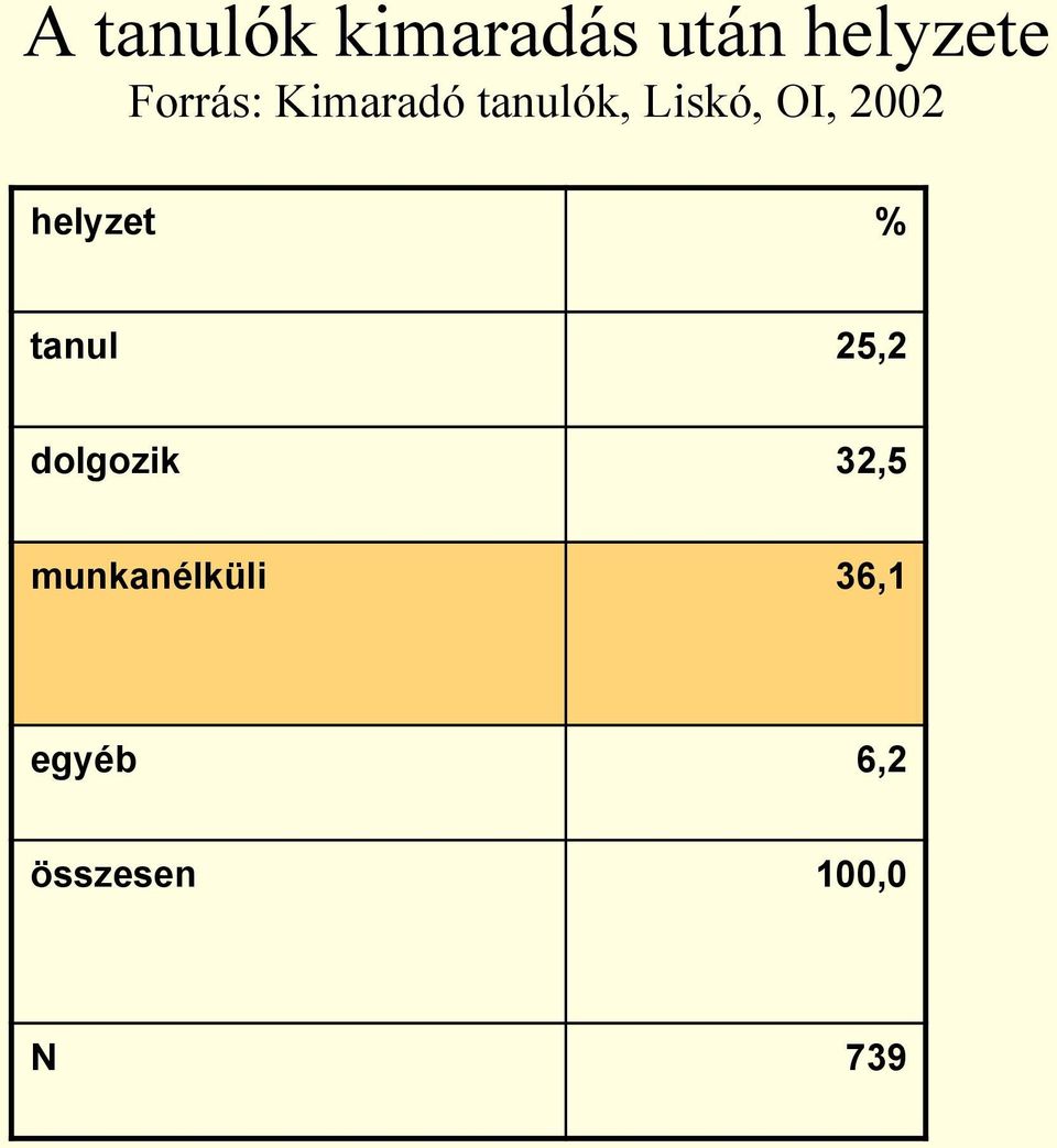 2002 helyzet % tanul 25,2 dolgozik 32,5