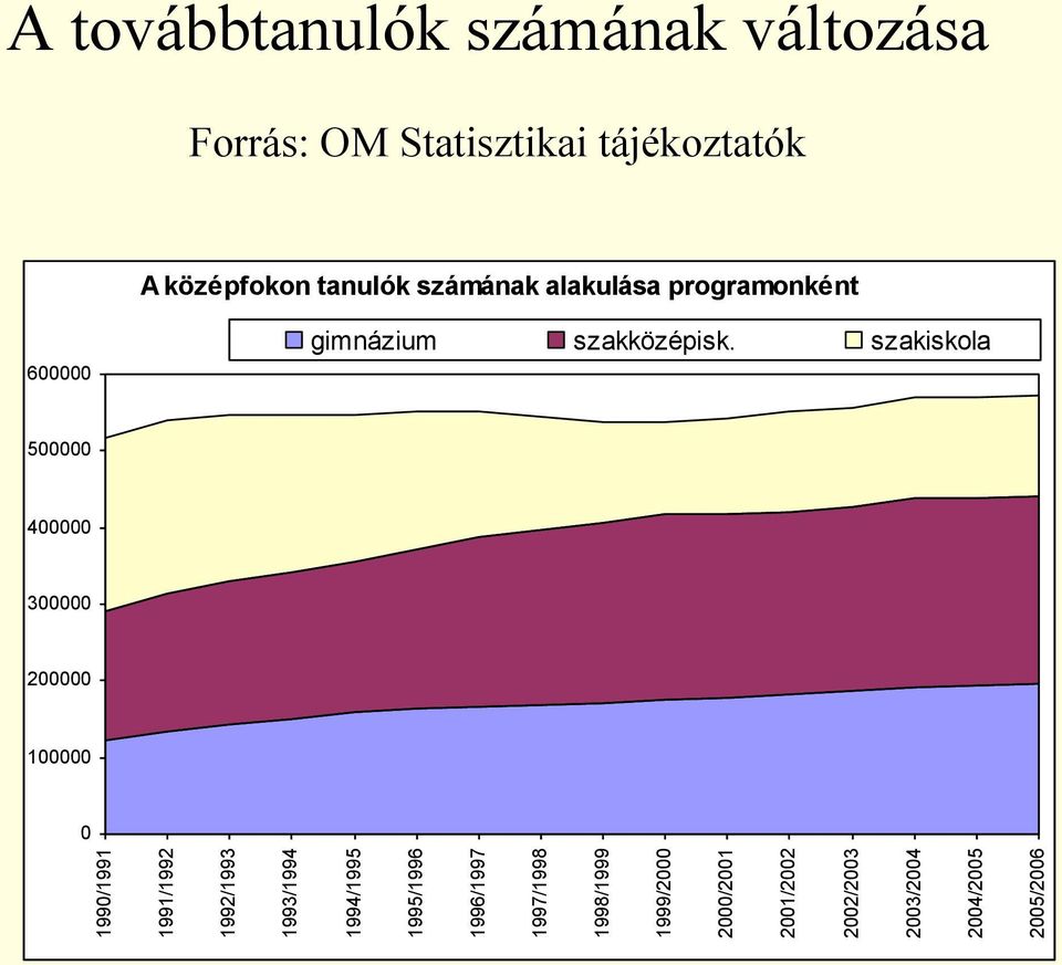 szakiskola 500000 400000 300000 200000 100000 0 1990/1991 1991/1992 1992/1993 1993/1994