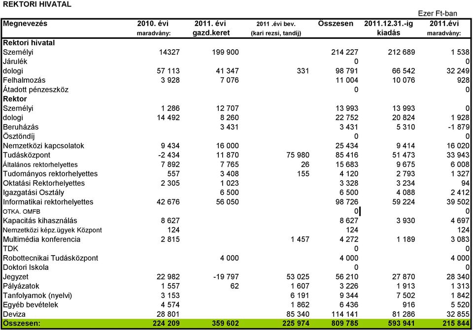 11 870 75 980 85 416 51 473 33 943 Általános rektorhelyettes 7 892 7 765 26 15 683 9 675 6 008 Tudományos rektorhelyettes 557 3 408 155 4 120 2 793 1 327 Oktatási Rektorhelyettes 2 305 1 023 3 328 3