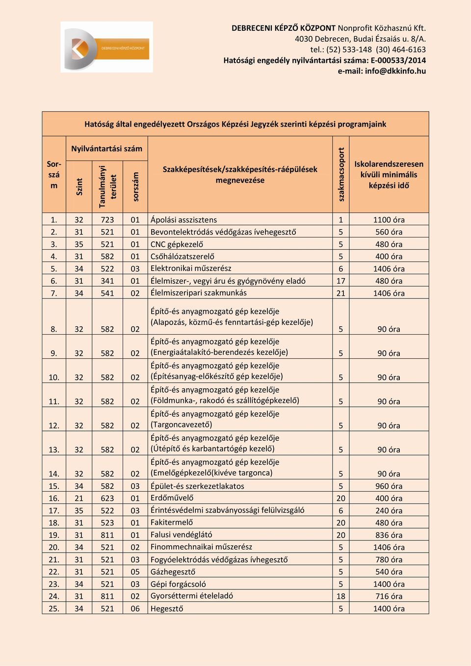 minimális 1. 32 723 01 Ápolási asszisztens 1 1100 óra 2. 31 521 01 Bevontelektródás védőgázas ívehegesztő 5 560 óra 3. 35 521 01 CNC gépkezelő 5 480 óra 4. 31 582 01 Csőhálózatszerelő 5 400 óra 5.