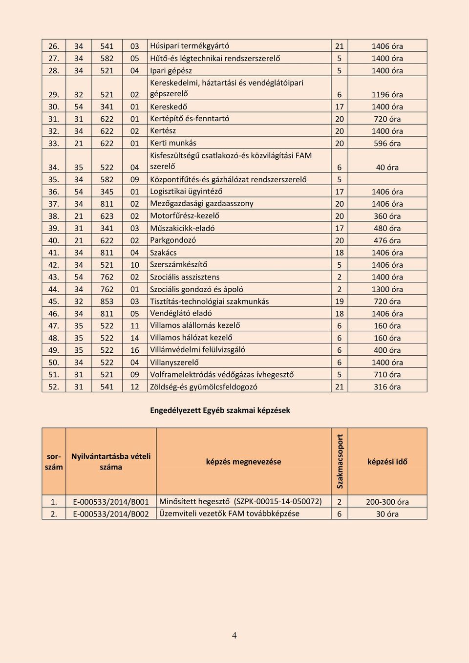 21 622 01 Kerti munkás 20 596 óra 34. 35 522 04 Kisfeszültségű csatlakozó-és közvilágítási FAM szerelő 6 40 óra 35. 34 582 09 Központifűtés-és gázhálózat rendszerszerelő 5 36.