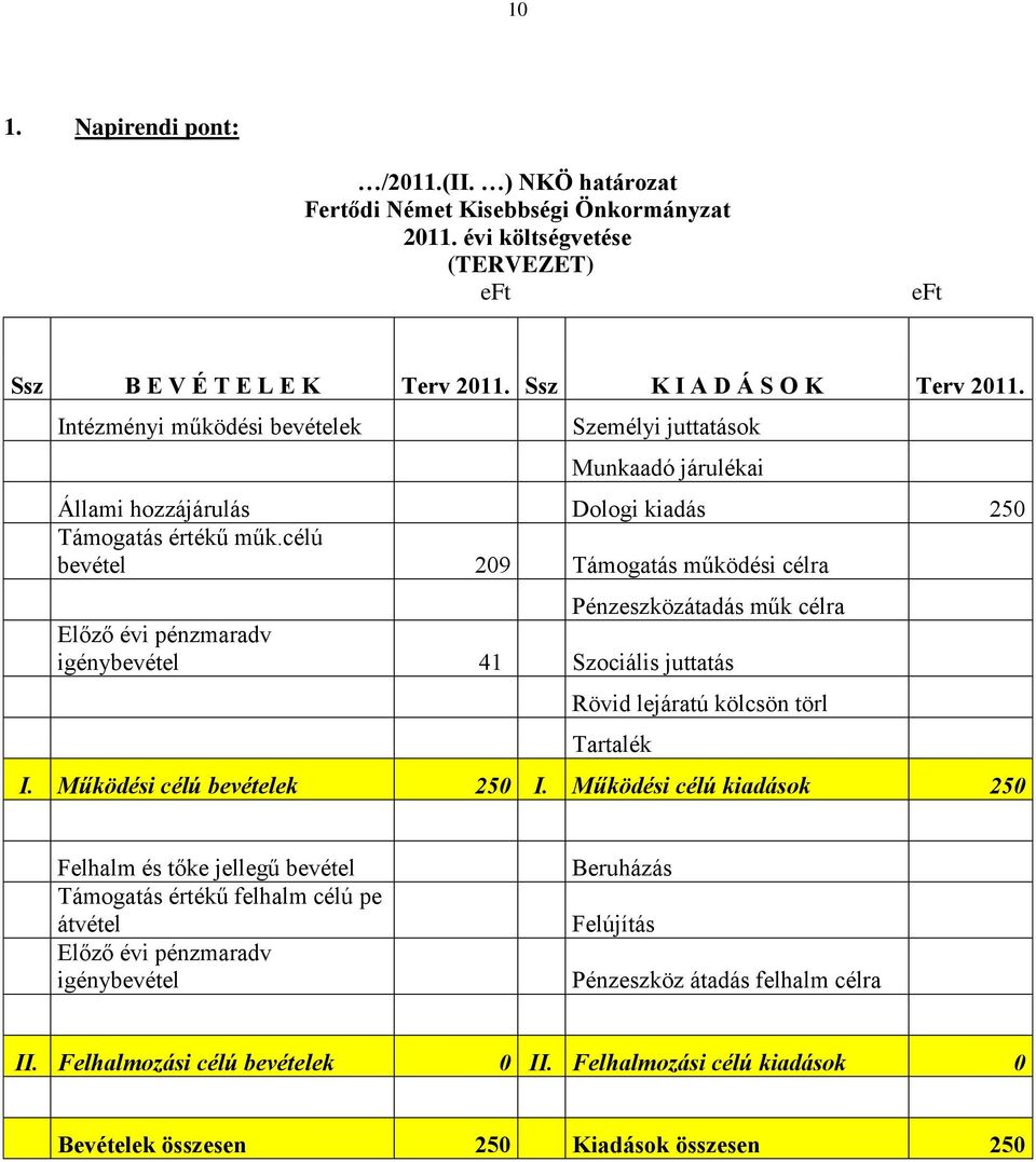 célú bevétel 209 Támogatás működési célra Pénzeszközátadás műk célra Előző évi pénzmaradv igénybevétel 41 Szociális juttatás Rövid lejáratú kölcsön törl Tartalék I. Működési célú bevételek 250 I.