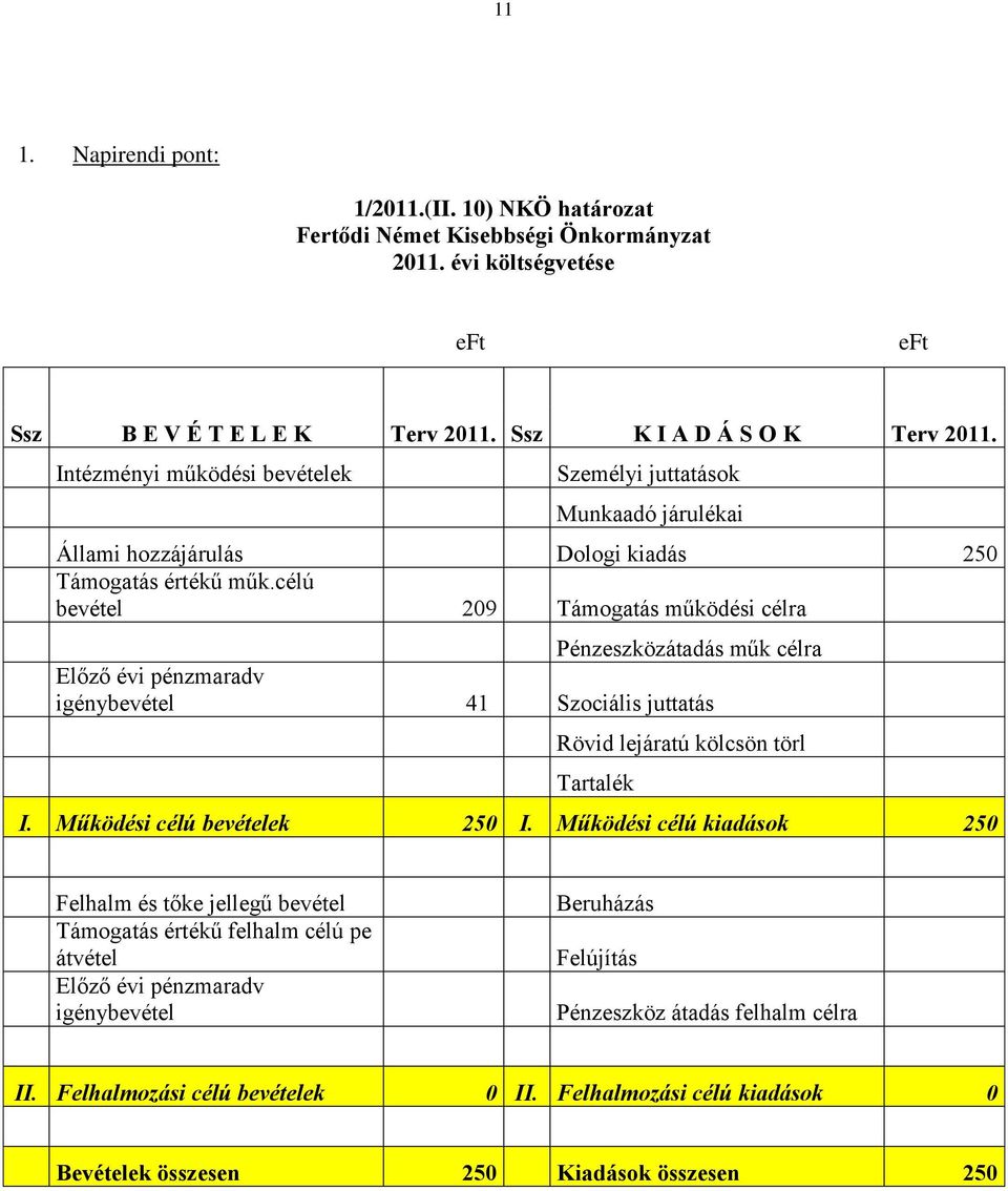 célú bevétel 209 Támogatás működési célra Pénzeszközátadás műk célra Előző évi pénzmaradv igénybevétel 41 Szociális juttatás Rövid lejáratú kölcsön törl Tartalék I. Működési célú bevételek 250 I.