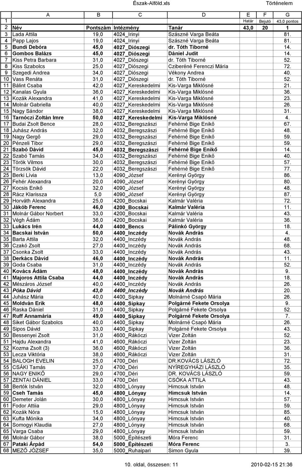 Tóth Tiborné 14. Gombos Balázs 45,0 407_Diószegi Dániel Judit 14. Kiss Petra Barbara 31,0 407_Diószegi dr. Tóth Tiborné 5. Kiss Szabolcs 5,0 407_Diószegi Cziberéné Ferenczi Mária 7.