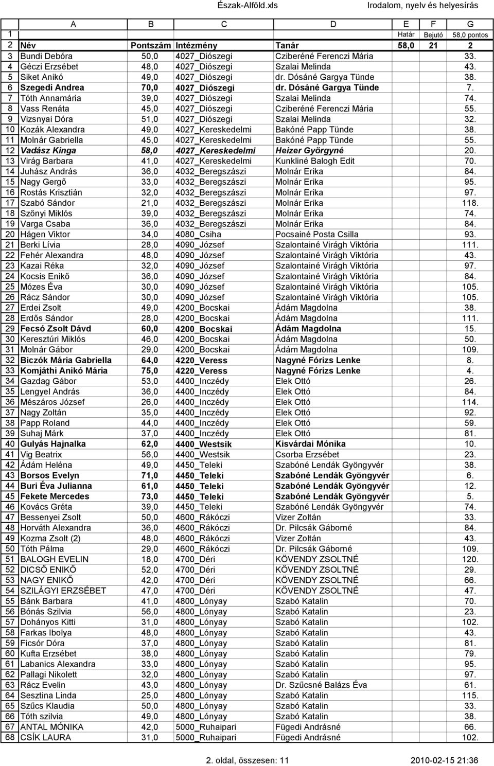 Siket Anikó 49,0 407_Diószegi dr. Dósáné Gargya Tünde 38. Szegedi Andrea 70,0 407_Diószegi dr. Dósáné Gargya Tünde 7. Tóth Annamária 39,0 407_Diószegi Szalai Melinda 74.
