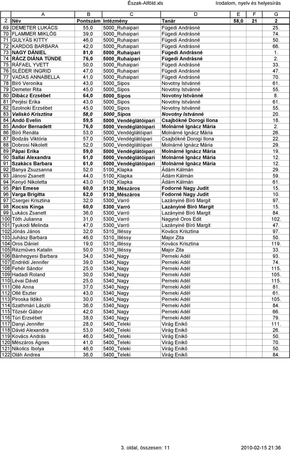 74 RÁCZ DIÁNA TÜNDE 76,0 5000_Ruhaipari Fügedi Andrásné. 75 RÁFAEL YVETT 50,0 5000_Ruhaipari Fügedi Andrásné 33. 76 SLÉDER INGRID 47,0 5000_Ruhaipari Fügedi Andrásné 47.
