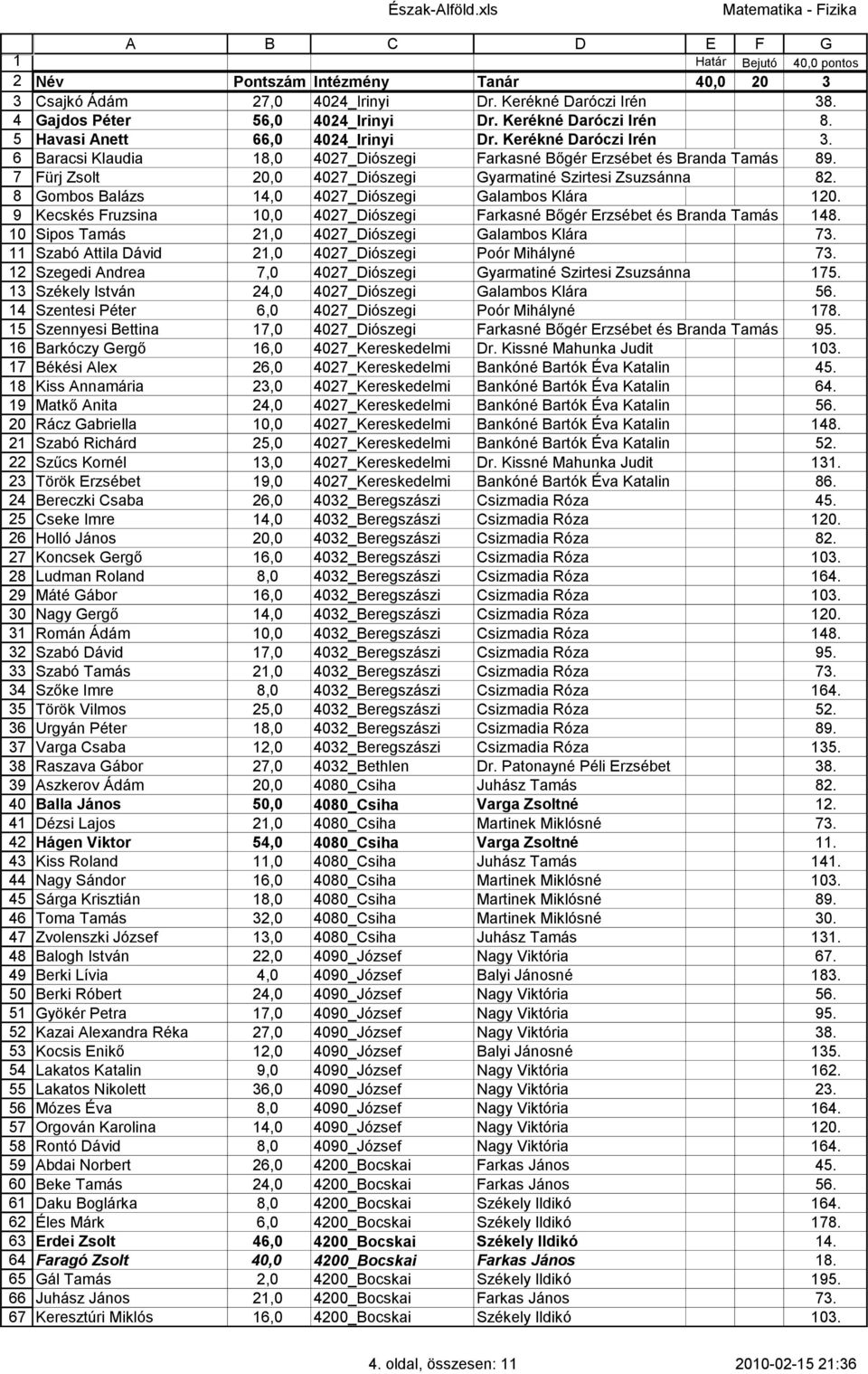 Havasi Anett 66,0 404_Irinyi Dr. Kerékné Daróczi Irén 3. Baracsi Klaudia 18,0 407_Diószegi Farkasné Bőgér Erzsébet és Branda Tamás 89. Fürj Zsolt 0,0 407_Diószegi Gyarmatiné Szirtesi Zsuzsánna 8.