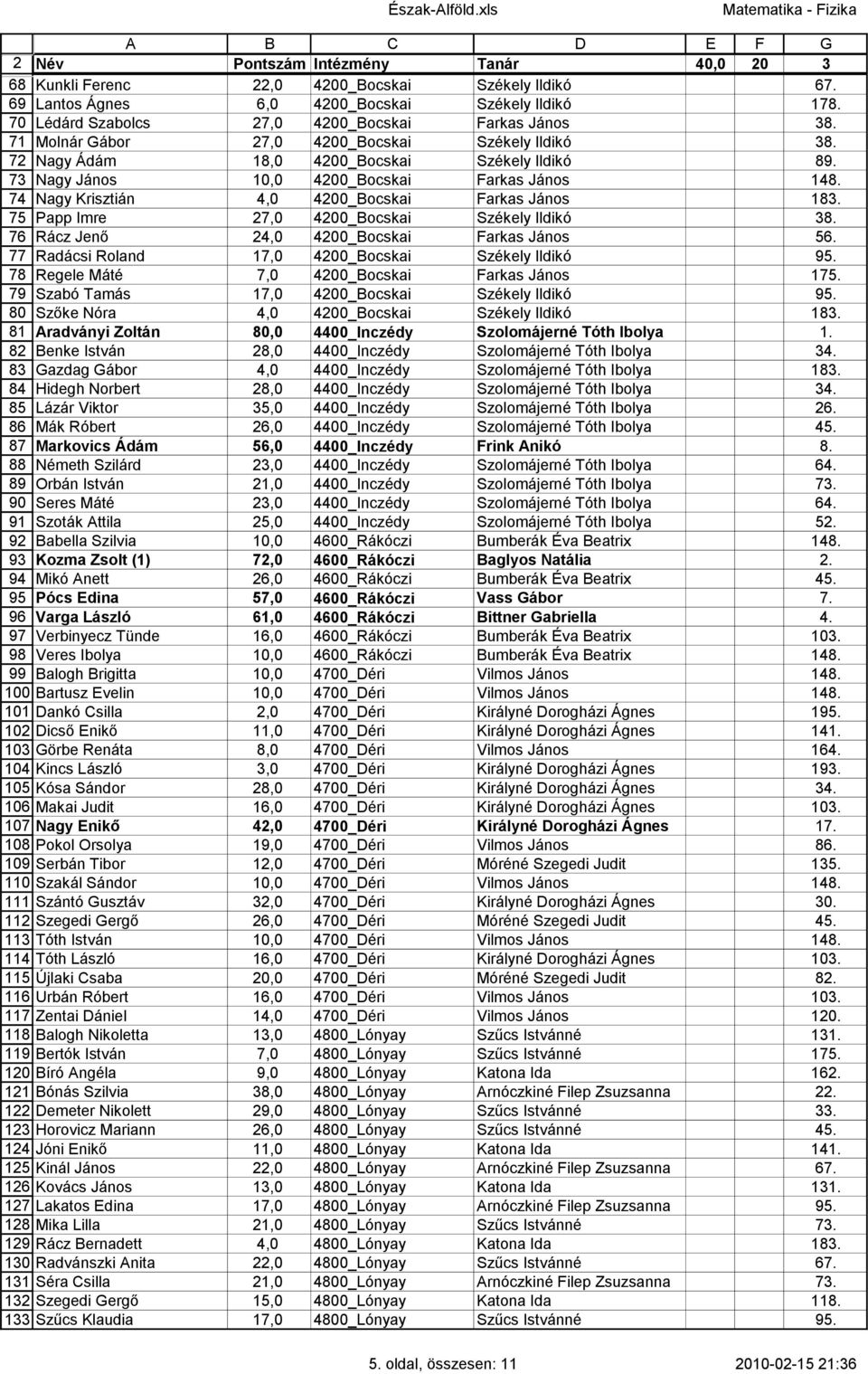 74 Nagy Krisztián 4,0 400_Bocskai Farkas János 183. 75 Papp Imre 7,0 400_Bocskai Székely Ildikó 38. 76 Rácz Jenő 4,0 400_Bocskai Farkas János 56. 77 Radácsi Roland 17,0 400_Bocskai Székely Ildikó 95.