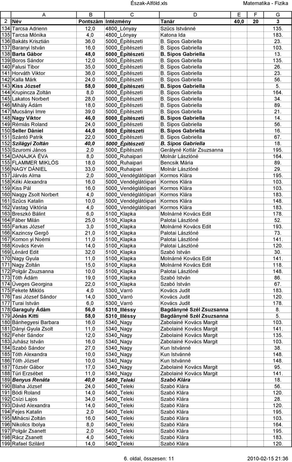 139 Boros Sándor 1,0 5000_Építészeti B. Sipos Gabriella 135. 140 Falusi Tibor 35,0 5000_Építészeti B. Sipos Gabriella 6. 141 Horváth Viktor 36,0 5000_Építészeti B. Sipos Gabriella 3.