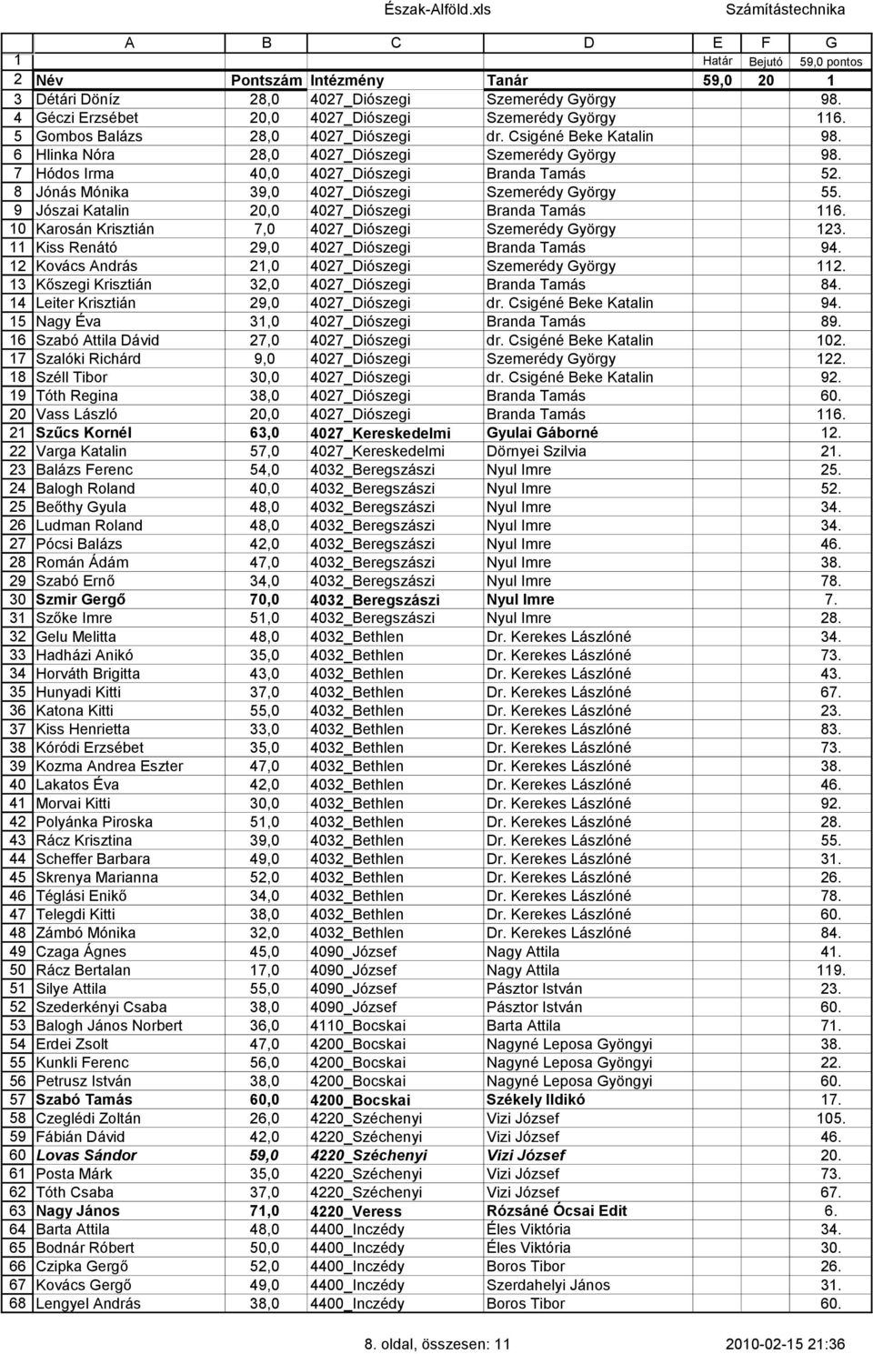 Csigéné Beke Katalin 98. Hlinka Nóra 8,0 407_Diószegi Szemerédy György 98. Hódos Irma 40,0 407_Diószegi Branda Tamás 5. Jónás Mónika 39,0 407_Diószegi Szemerédy György 55.