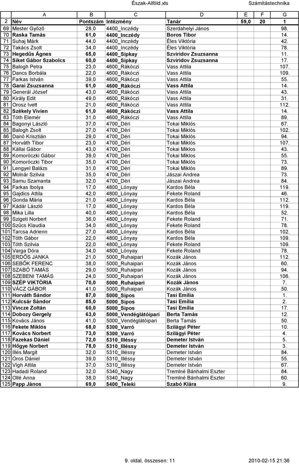 74 Siket Gábor Szabolcs 60,0 4400_Sipkay Szviridov Zsuzsanna 17. 75 Balogh Petra 3,0 4600_Rákóczi Vass Attila 107. 76 Dancs Borbála,0 4600_Rákóczi Vass Attila 109.