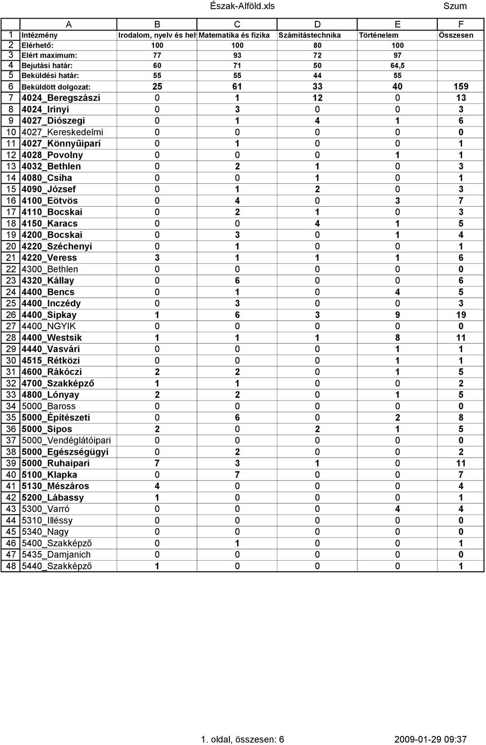 0_Karacs 0 0 00_Bocskai 0 0 0_Széchenyi 0 0 0 0_Veress 00_Bethlen 0 0 0 0 0 0_Kállay 0 0 0 00_Bencs 0 0 00_Inczédy 0 0 0 00_Sipkay 00_NGYIK 0 0 0 0 0 00_Westsik 0_Vasvári 0 0 0 _Rétközi 0 0 0