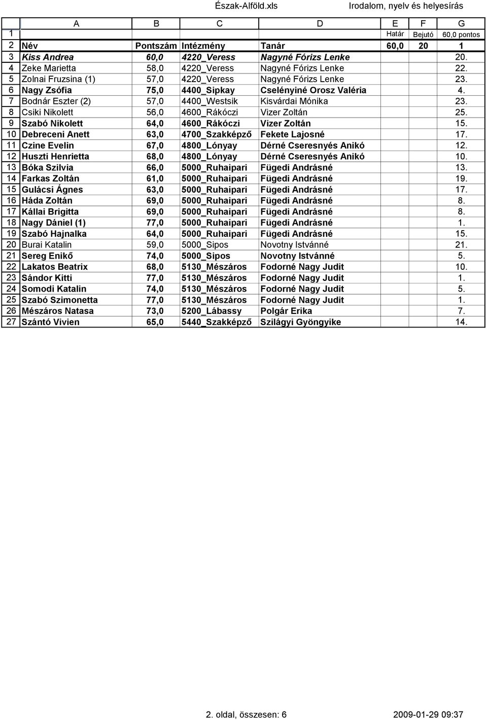 Szabó Nikolett,0 00_Rákóczi Vizer Zoltán. Debreceni Anett,0 00_Szakképző Fekete Lajosné. Czine Evelin,0 00_Lónyay Dérné Cseresnyés Anikó. Huszti Henrietta,0 00_Lónyay Dérné Cseresnyés Anikó 0.