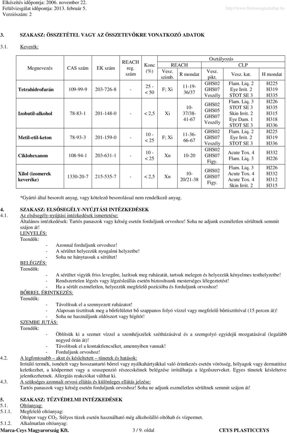 F; Xi Izobutil-alkohol 78-83-1 201-148-0 - < 2,5 Xi Metil-etil-keton 78-93-3 201-159-0 - Ciklohexanon 108-94-1 203-631-1 - Xilol (izomerek keveréke) 10 - < 25 10 - < 25 F; Xi 1330-20-7 215-535-7 - <