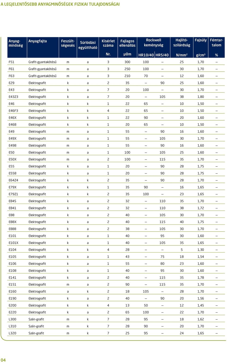 25 1,60 E43 Elektrografit k a 7 20 100 30 1,70 E43Z3 Elektrografit k a 7 20 105 38 1,80 E46 Elektrografit k k 1 22 65 10 1,50 E46F3 Elektrografit k k 4 22 65 10 1,50 E46X Elektrografit k k 1 22 90 20