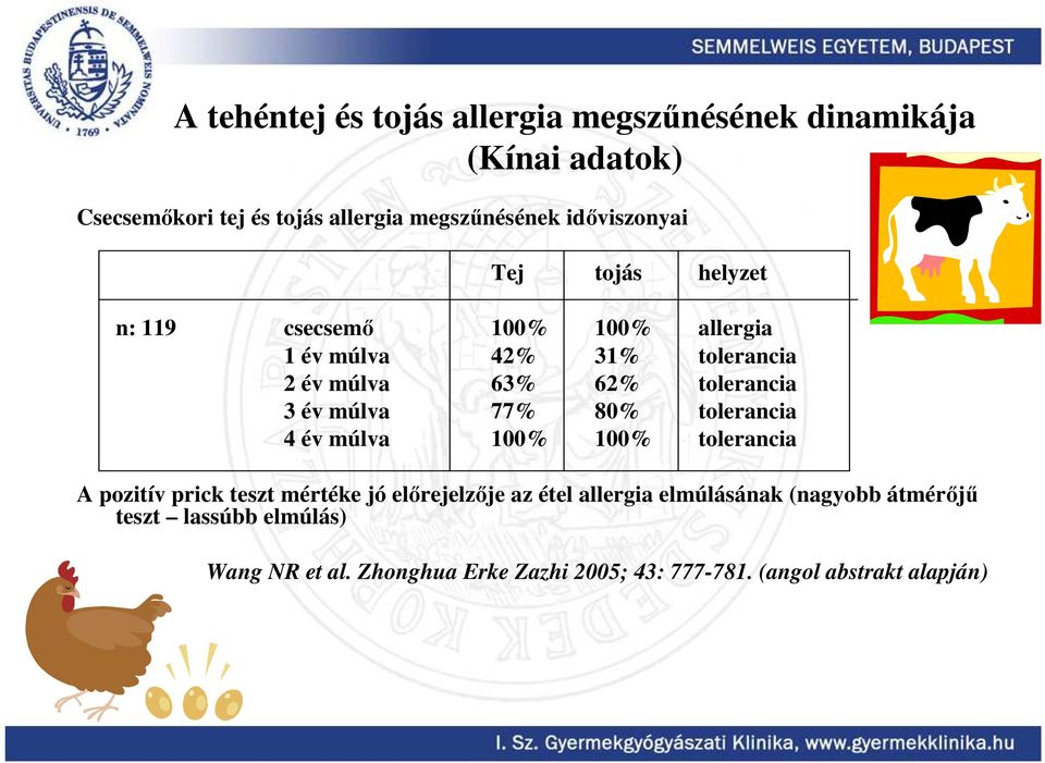 tolerancia 3 év múlva 77% 80% tolerancia 4 év múlva 100% 100% tolerancia A pozitív prick teszt mértéke jó elırejelzıje az