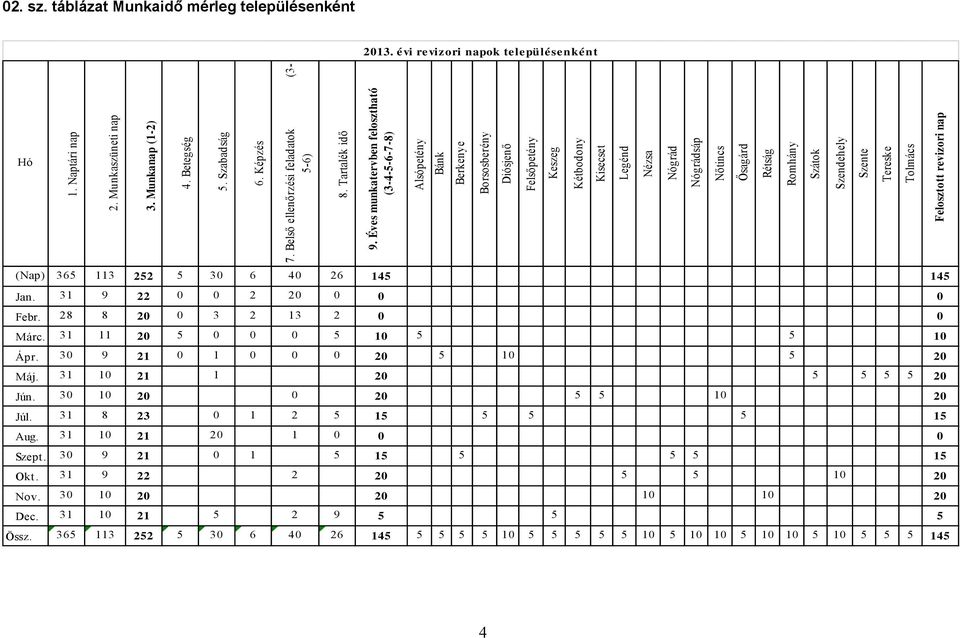Éves munkatervben felosztható (3-4-5-6-7-8) Alsópetény Bánk Berkenye Borsosberény Diósjenő Felsőpetény Keszeg Kétbodony Kisecset Legénd Nézsa Nógrád Nógrádsáp Nőtincs Ősagárd Rétság Romhány Szátok
