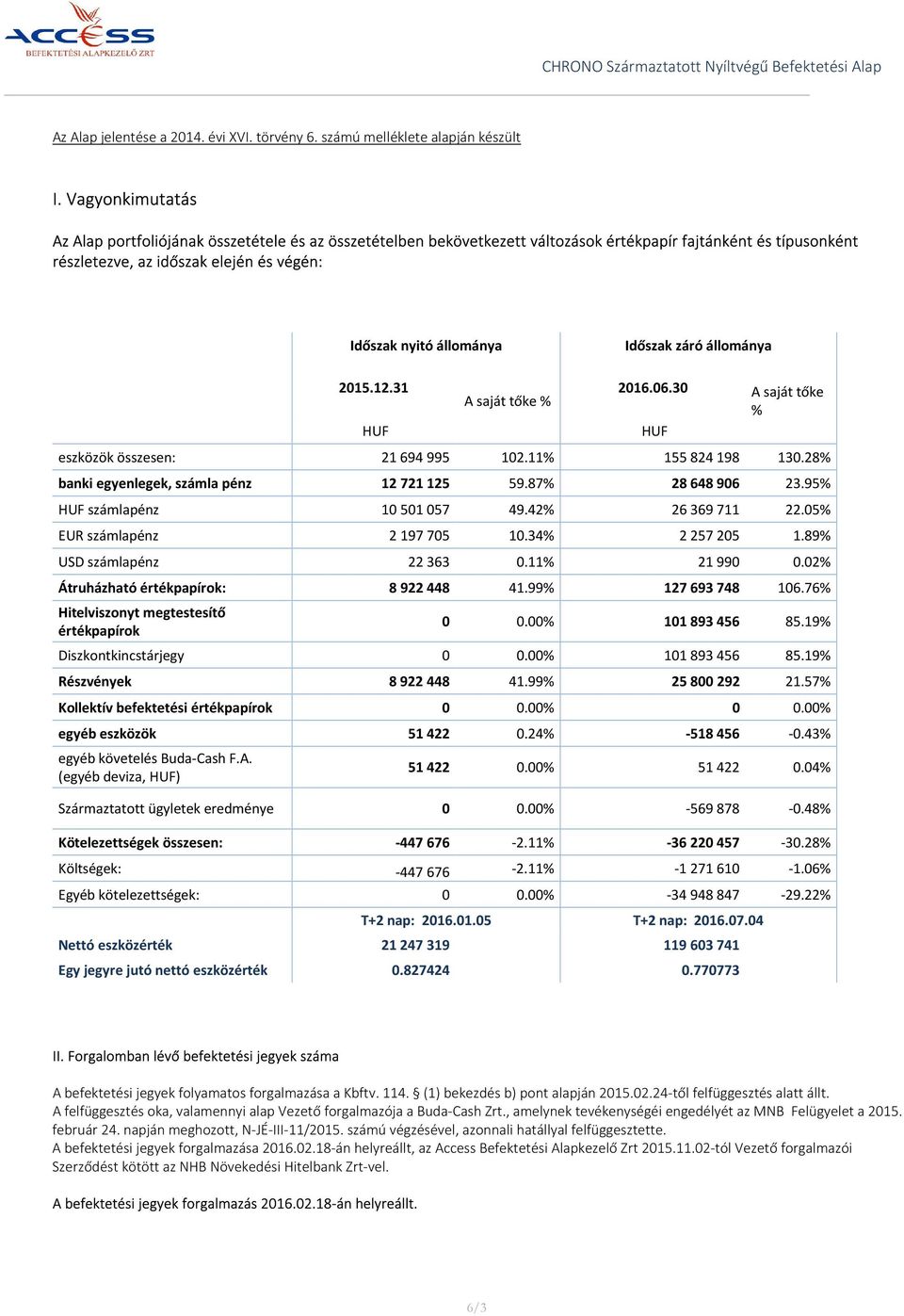 Időszak záró állománya 2015.12.31 HUF A saját tőke % 2016.06.30 A saját tőke % HUF eszközök összesen: 21 694 995 102.11% 155 824 198 130.28% banki egyenlegek, számla pénz 12 721 125 59.