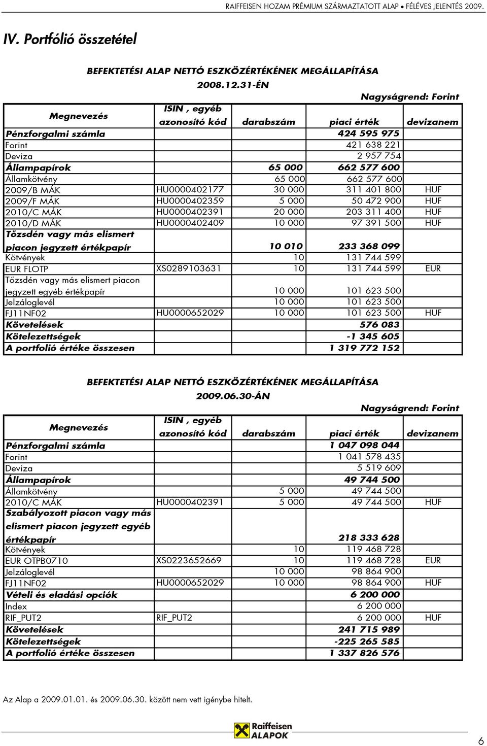 Államkötvény 65 000 662 577 600 2009/B MÁK HU0000402177 30 000 311 401 800 HUF 2009/F MÁK HU0000402359 5 000 50 472 900 HUF 2010/C MÁK HU0000402391 20 000 203 311 400 HUF 2010/D MÁK HU0000402409 10