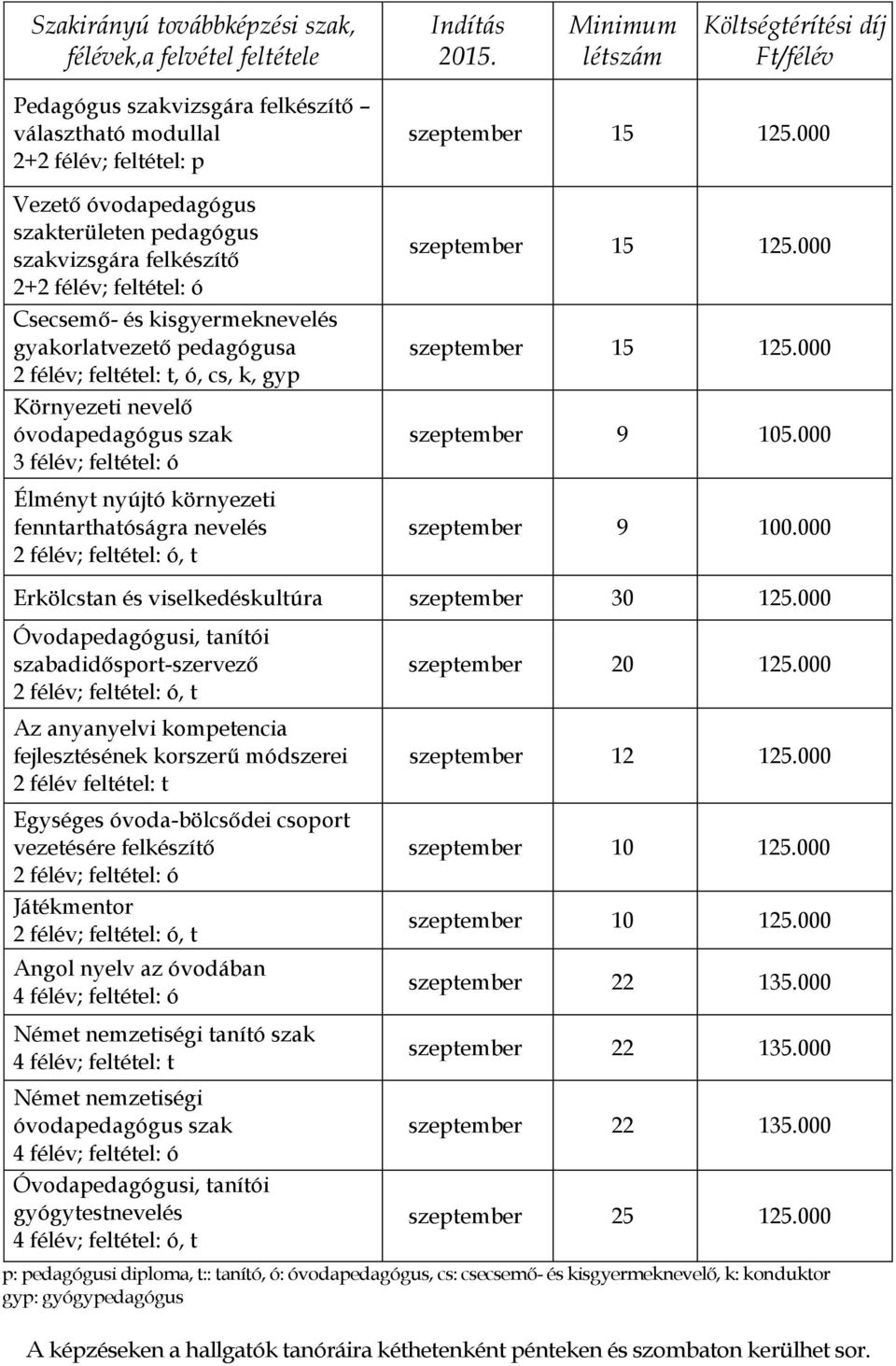 félév; feltétel: ó Csecsemő- és kisgyermeknevelés gyakorlatvezető pedagógusa 2 félév; feltétel: t, ó, cs, k, gyp Környezeti nevelő óvodapedagógus szak 3 félév; feltétel: ó Élményt nyújtó környezeti