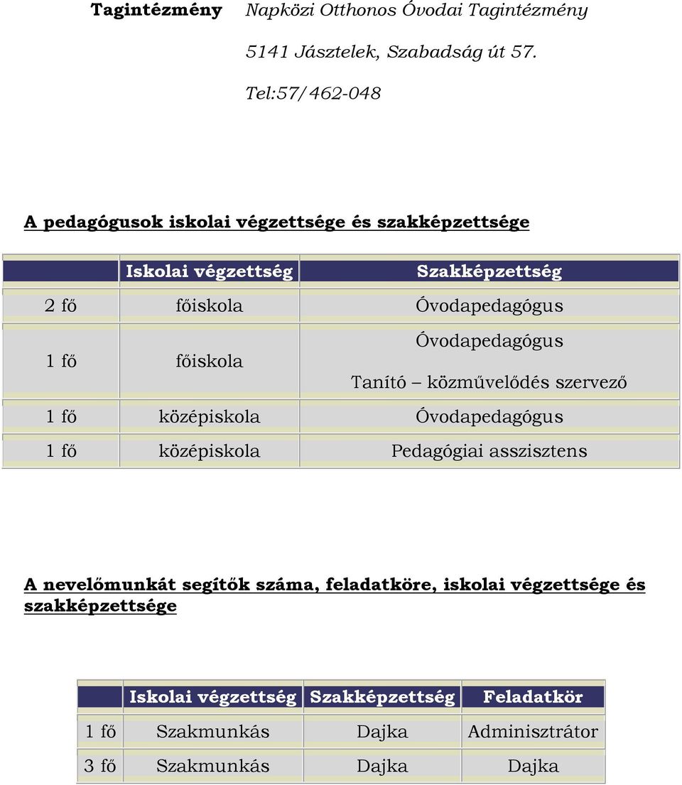 főiskola Tanító közművelődés szervező középiskola középiskola Pedagógiai asszisztens A nevelőmunkát segítők száma,