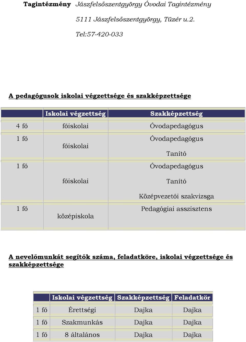 középiskola Tanító Tanító Középvezetői szakvizsga Pedagógiai asszisztens A nevelőmunkát segítők száma, feladatköre,