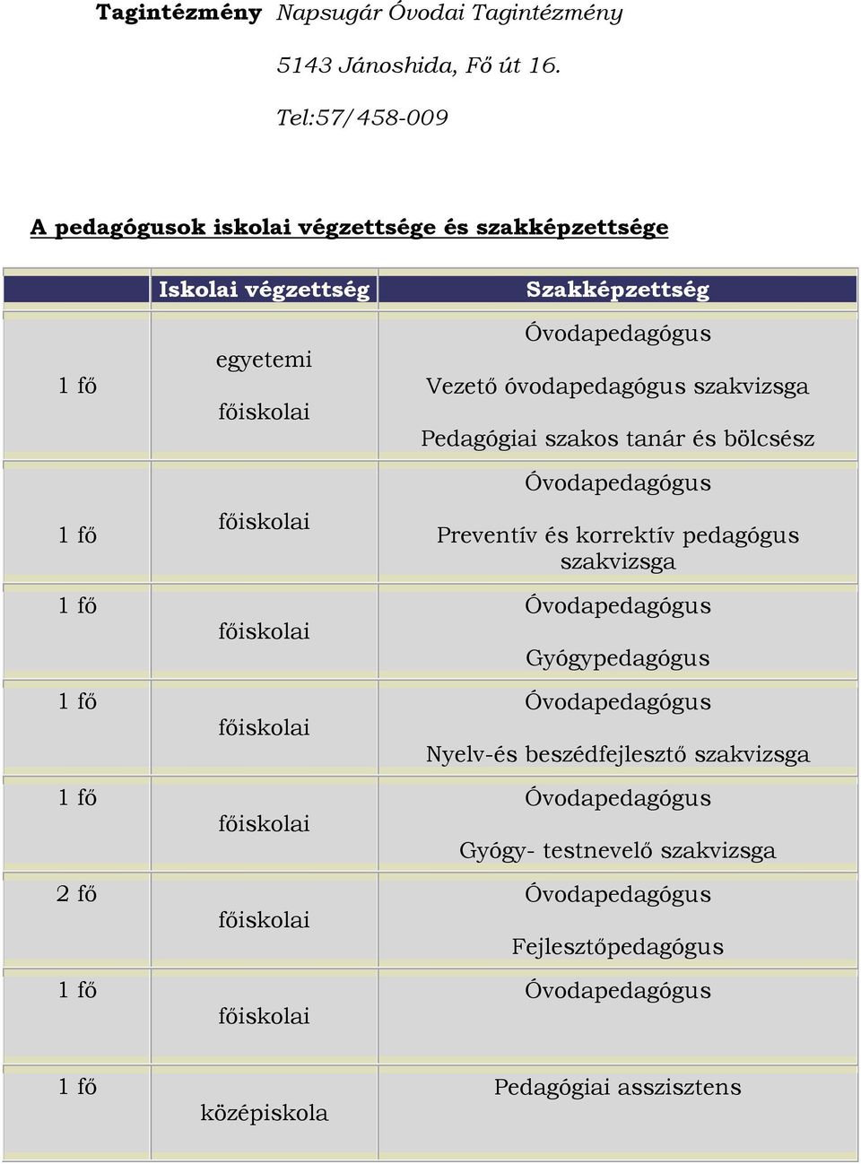 Szakképzettség Vezető óvodapedagógus szakvizsga Pedagógiai szakos tanár és bölcsész Preventív és korrektív