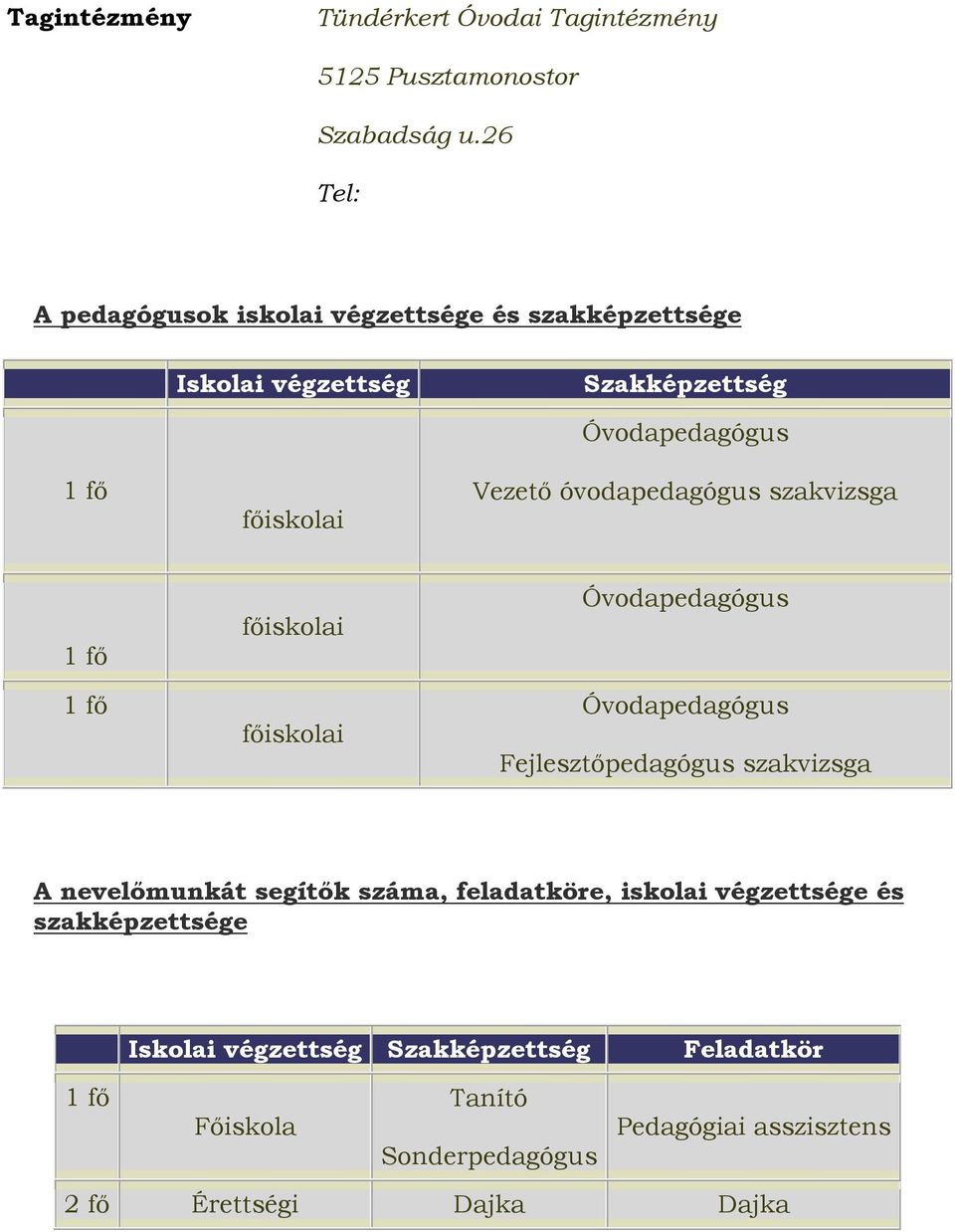 óvodapedagógus szakvizsga Fejlesztőpedagógus szakvizsga A nevelőmunkát segítők száma, feladatköre, iskolai