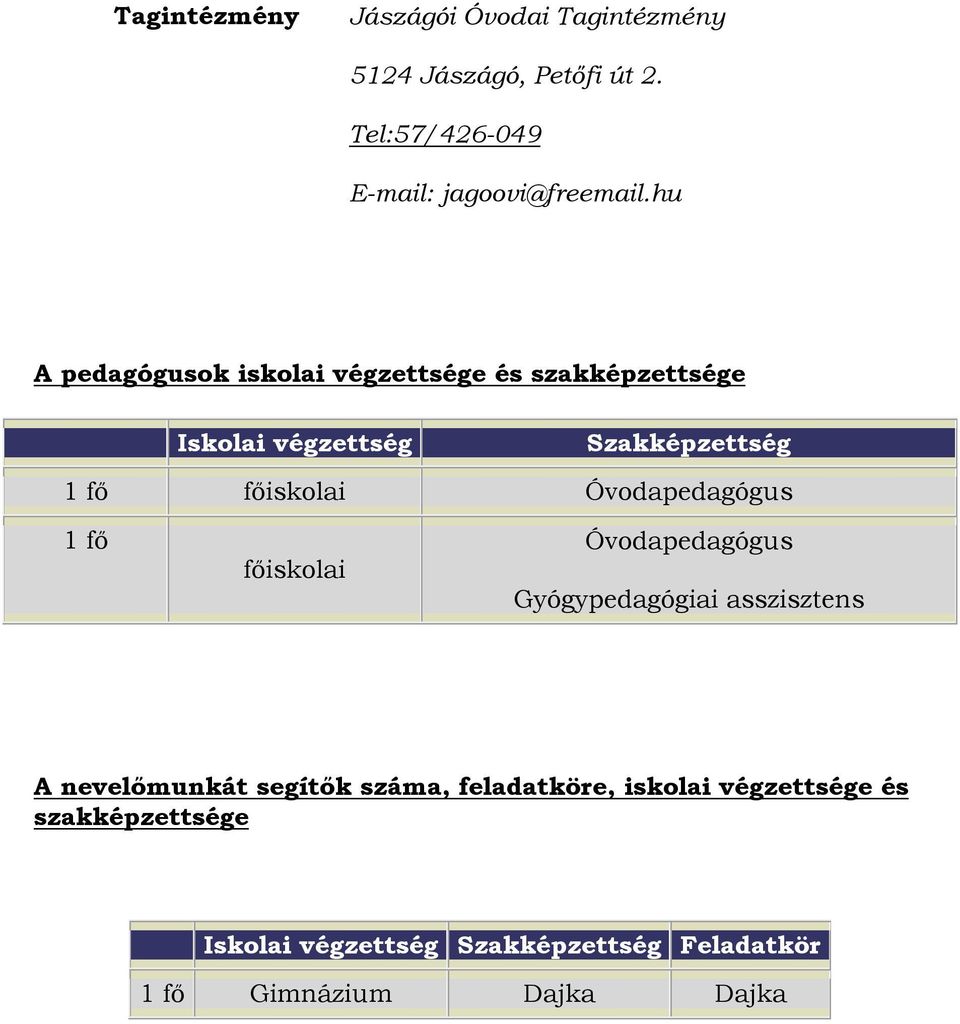 hu A pedagógusok iskolai végzettsége és szakképzettsége Iskolai végzettség Szakképzettség