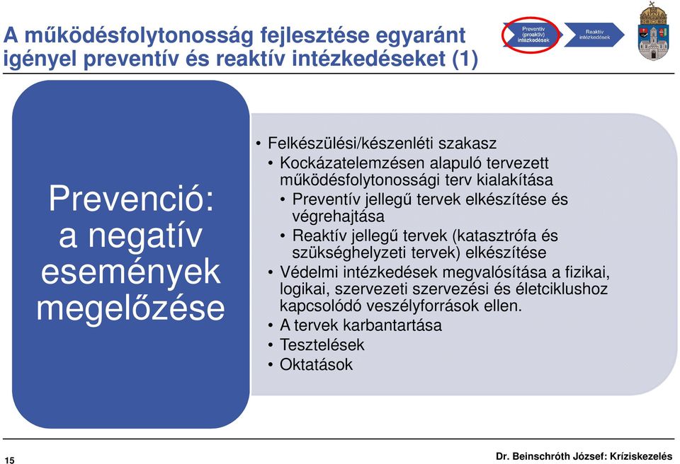 elkészítése és végrehajtása Reaktív jellegű tervek (katasztrófa és szükséghelyzeti tervek) elkészítése Védelmi intézkedések