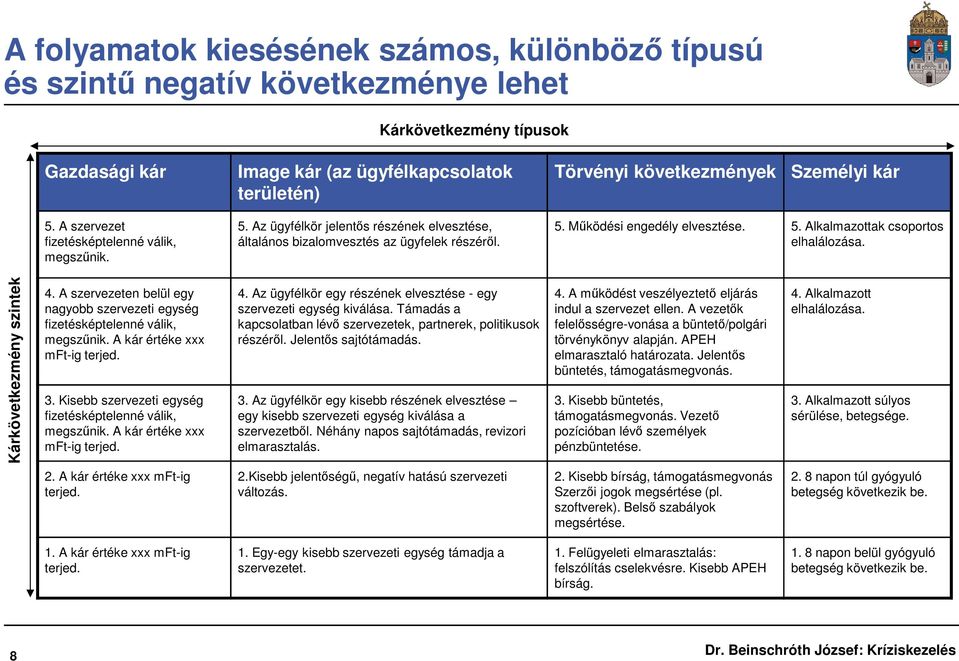 Működési engedély elvesztése. 5. Alkalmazottak csoportos elhalálozása. Kárkövetkezmény szintek 4. A szervezeten belül egy nagyobb szervezeti egység fizetésképtelenné válik, megszűnik.