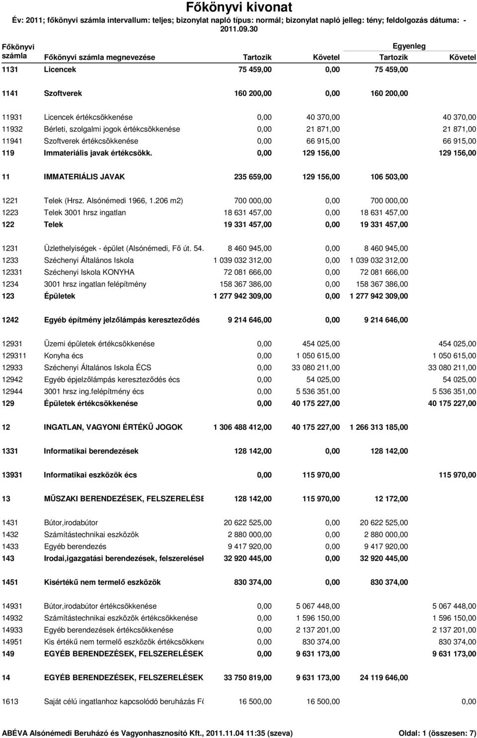 Immateriális javak értékcsökk. 0,00 129 156,00 129 156,00 11 IMMATERIÁLIS JAVAK 235 659,00 129 156,00 106 503,00 1221 1223 122 Telek (Hrsz. Alsónémedi 1966, 1.