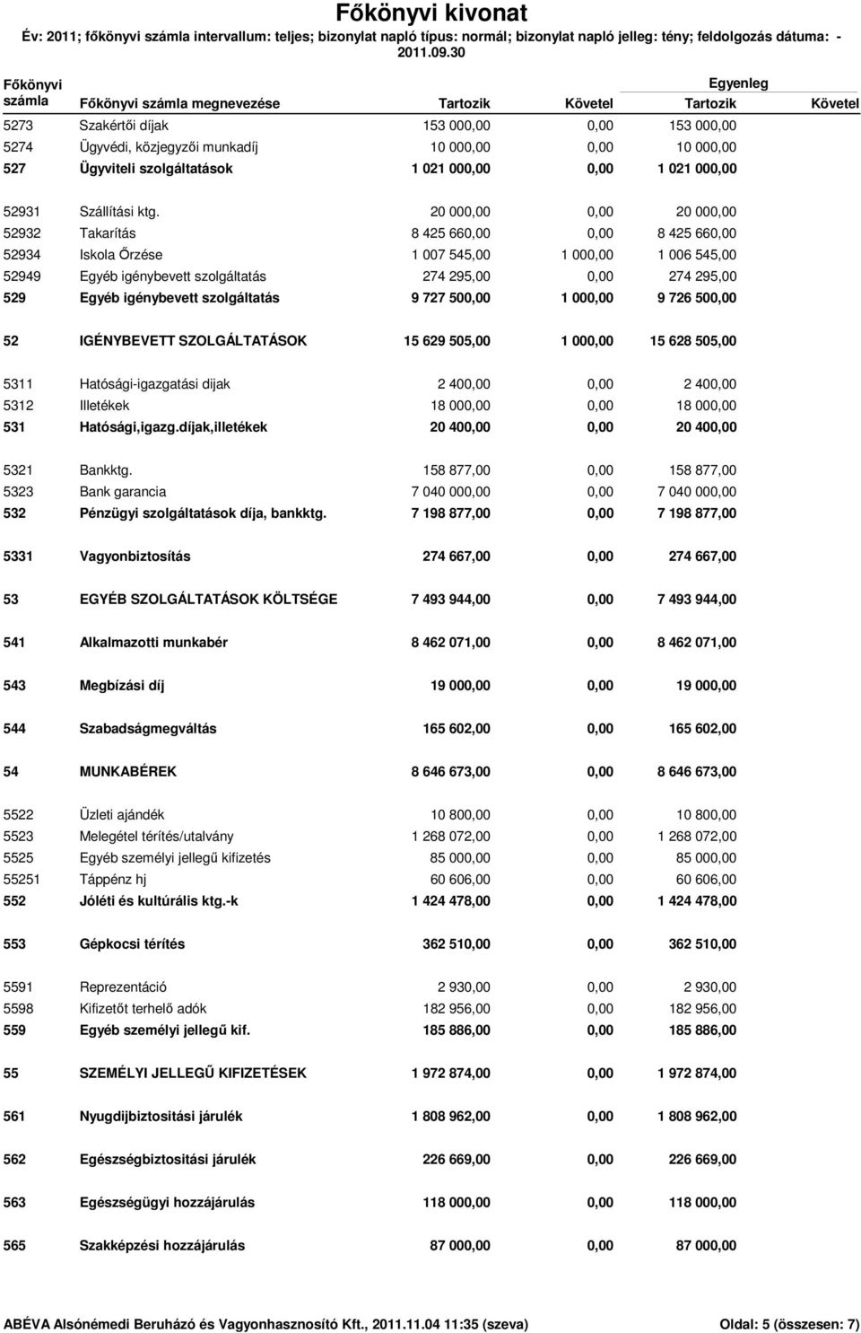 20 000,00 0,00 20 000,00 Takarítás 8 425 660,00 0,00 8 425 660,00 Iskola Őrzése 1 007 545,00 1 000,00 1 006 545,00 Egyéb igénybevett szolgáltatás 274 295,00 0,00 274 295,00 Egyéb igénybevett