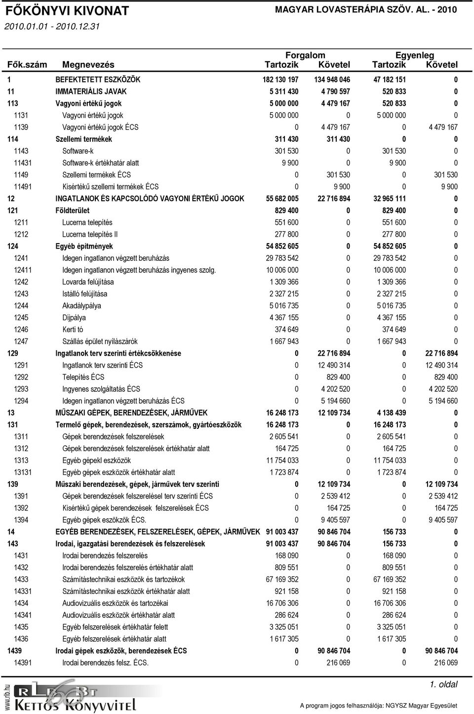 479 167 520 833 0 Vagyoni értékű jogok 5 000 000 0 5 000 000 0 Vagyoni értékű jogok ÉCS 0 4 479 167 0 4 479 167 Szellemi termékek 311 430 311 430 0 0 Software-k 301 530 0 301 530 0 Software-k