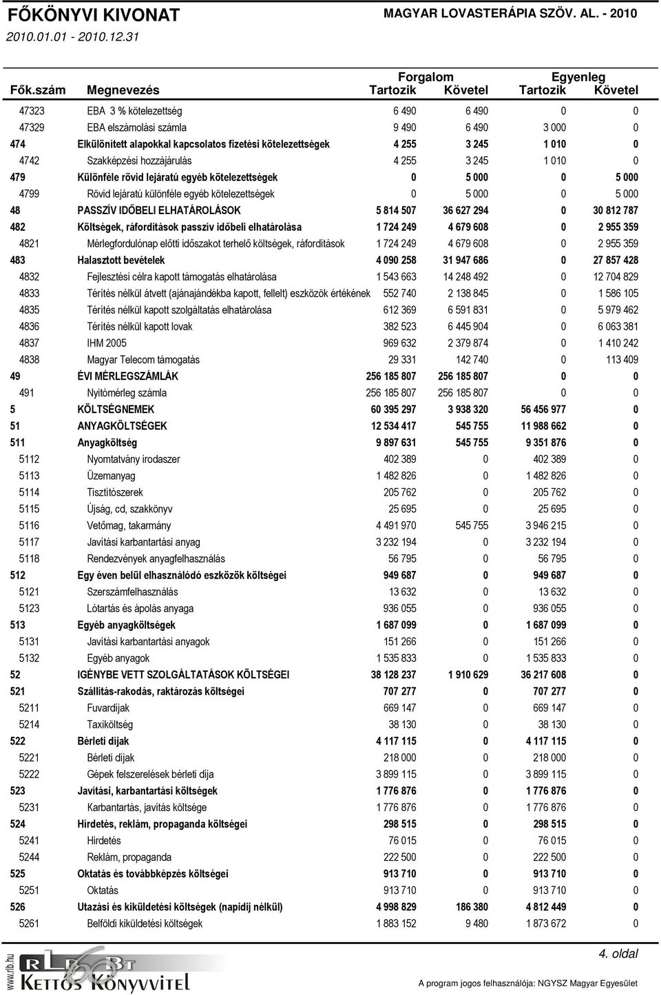 245 1 010 0 Szakképzési hozzájárulás 4 255 3 245 1 010 0 Különféle rövid lejáratú egyéb kötelezettségek 0 5 000 0 5 000 Rövid lejáratú különféle egyéb kötelezettségek 0 5 000 0 5 000 PASSZÍV IDŐBELI