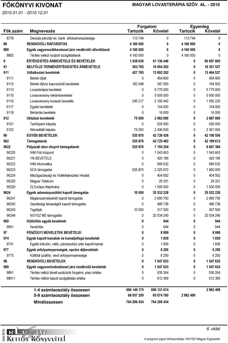 0 4 160 000 0 Térítés nélkül nyújtott szolgáltatások 4 160 000 0 4 160 000 0 ÉRTÉKESÍTÉS ÁRBEVÉTELE ÉS BEVÉTELEK 1 038 635 61 136 440 0 60 097 805 BELFÖLDI TERMÉKÉRTÉKESÍTÉS ÁRBEVÉTELE 502 765 16 854