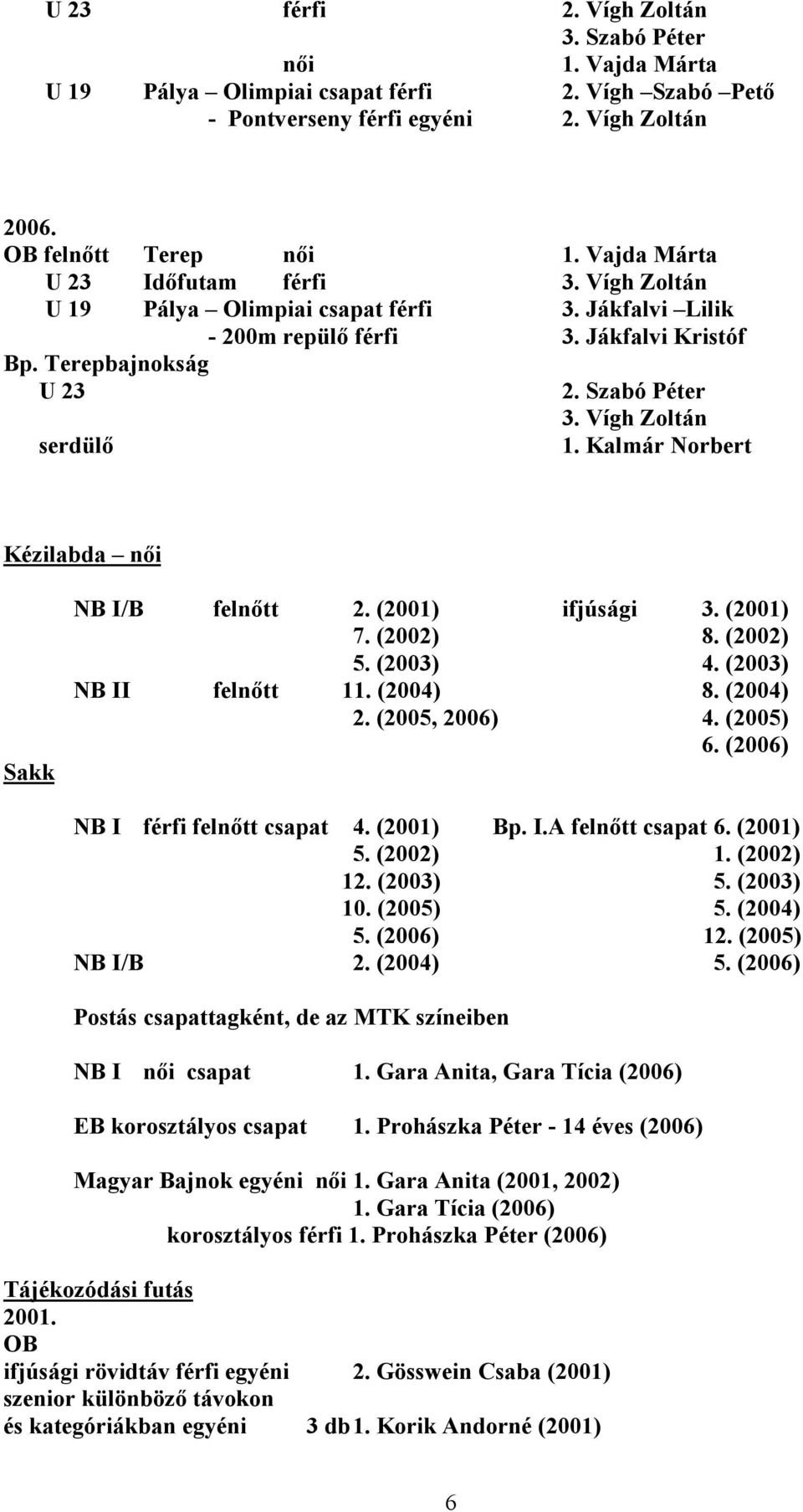 Kalmár Norbert Kézilabda Sakk NB I/B felnőtt 2. (2001) ifjúsági 3. (2001) 7. (2002) 8. (2002) 5. (2003) 4. (2003) NB II felnőtt 11. (2004) 8. (2004) 2. (2005, 2006) 4. (2005) 6.