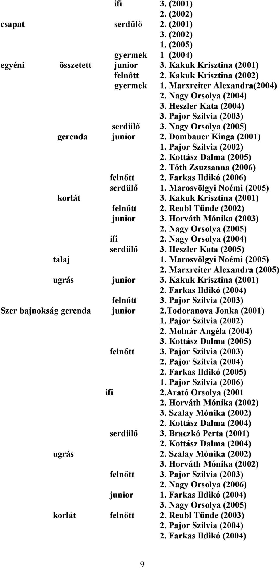 Kottász Dalma (2005) 2. Tóth Zsuzsanna (2006) felnőtt 2. Farkas Ildikó (2006) serdülő 1. Marosvölgyi Noémi (2005) korlát 3. Kakuk Krisztina (2001) felnőtt 2. Reubl Tünde (2002) junior 3.