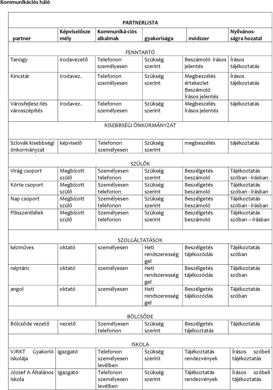 Telefonon személyesen FENNTARTÓ Szükség szerint Szükség szerint Szükség szerint KISEBBSÉGI ÖNKORMÁNYZAT Beszámoló írásos jelentés Megbeszélés értekezlet Beszámoló Írásos jelentés Megbeszélés Írásos