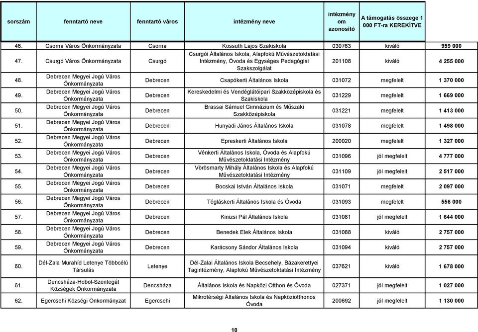 Debrecen Csapókerti Általános Iskola 031072 megfelelt 1 370 000 Debrecen Debrecen Kereskedelmi és Vendéglátóipari Szakközépiskola és Szakiskola Brassai Sámuel Gimnázium és Műszaki Szakközépiskola