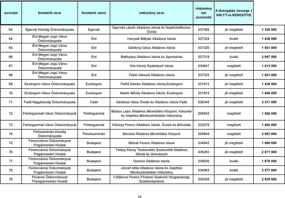 Érd Hunyadi Mátyás Általános Iskola 037324 kiváló 1 438 000 Érd Gárdonyi Géza Általános Iskola 037320 jól megfelelt 1 541 000 Érd Batthyány Általános Iskola és Sportiskola 037319 kiváló 2 097 000 Érd