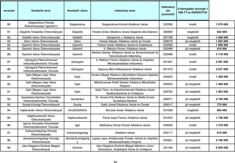 Gönc Városi Gönc Károlyi Gáspár Általános Iskola és Óvoda 029018 jól megfelelt 1 592 000 84. Gyömrő Város Gyömrő Fekete István Általános Iskola és Szakiskola 032500 kiváló 1 858 000 85.