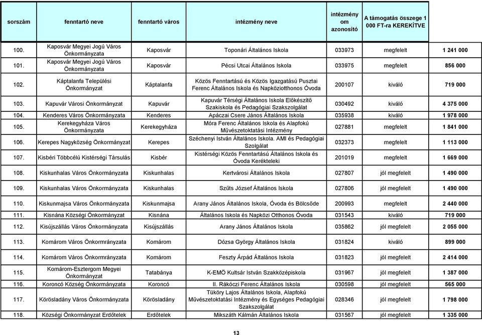 Káptalanfa Települési Káptalanfa Közös Fenntartású és Közös Igazgatású Pusztai Ferenc Általános Iskola és Napköziotthonos Óvoda 200107 kiváló 719 000 103.