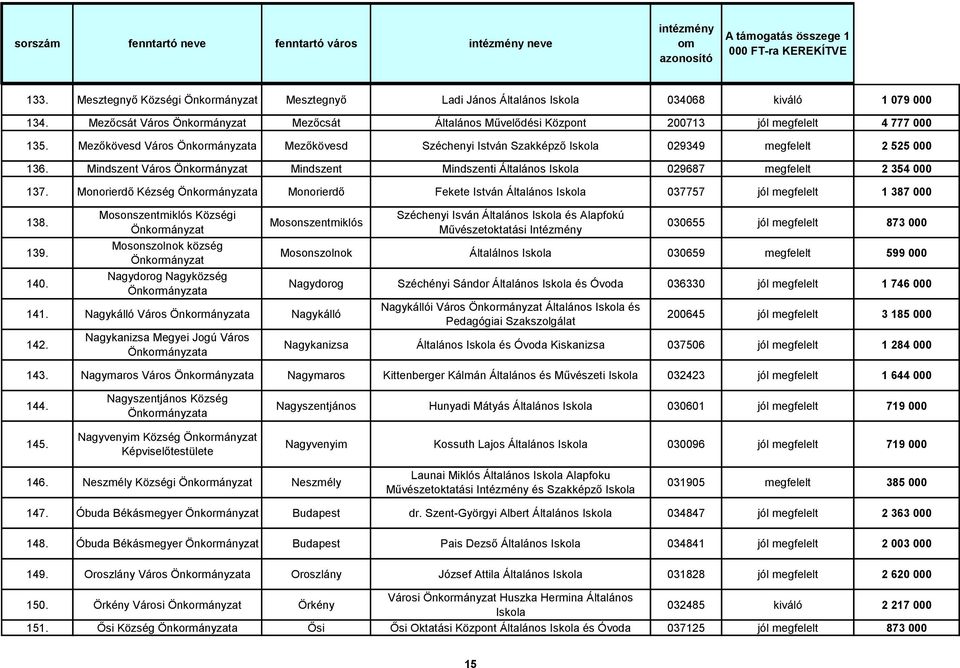 Mindszent Város Mindszent Mindszenti Általános Iskola 029687 megfelelt 2 354 000 137. Monorierdő Kézség Monorierdő Fekete István Általános Iskola 037757 jól megfelelt 1 387 000 138. 139. 140.